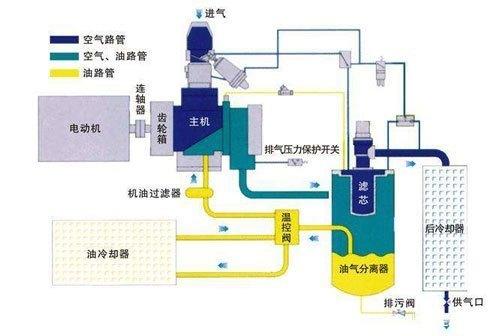 螺桿變頻空壓機(jī)基礎(chǔ)知識講解